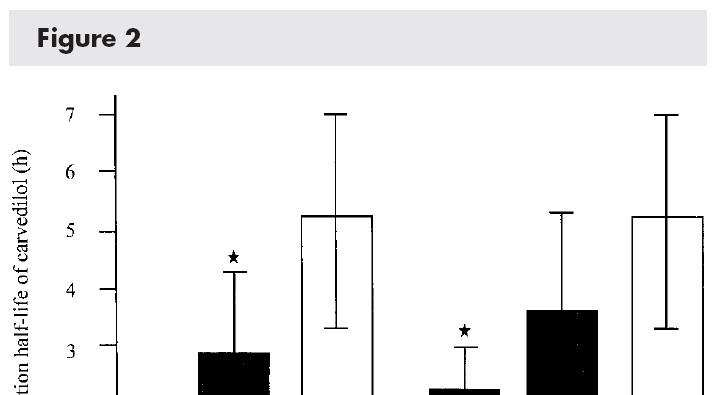 Elimination half-life of carvedilol after oral administration of 0.