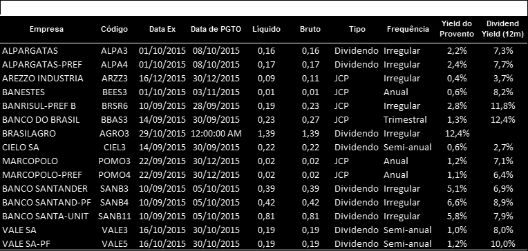 Proventos Fonte: Análise XP e Bloomberg 1 - Dividend Yield estimado da empresa no ano em questão, com base no consenso das previsões do Bloomberg.