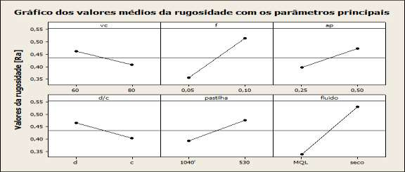 Na Figura 5 percebe-se que devido a outros fatores como vibração, deformação do cavaco, fluxo lateral de cavaco entre outros, a rugosidade real obtida é menor que a teórica o que já era esperado.