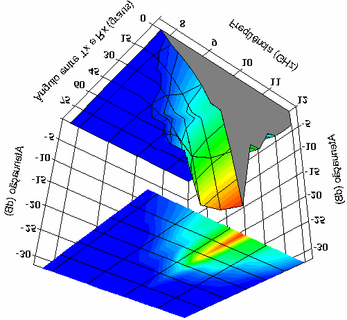 75 º entre as antenas transmissora e receptora, de acordo com o esquema da Figura 3-a. A curva de absorção a 0 º foi medida no setup RCS (Figura 6-a).