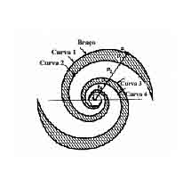 Antenas Independentes da Freqüência e do Tipo Fenda 22 onde ρ é a distância radial da origem na direção dada pelo ângulo φ, e b é a taxa de crescimento da espiral dada por: 1 dρ b = = cotα (2.