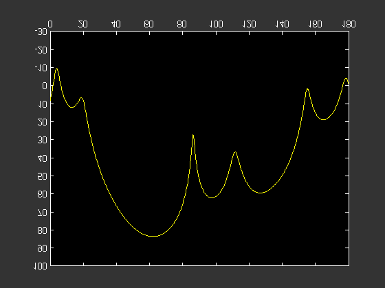 Bistatic scatteing de lâmina condutoa iluminada a 120 gaus (polaização E z ) lagua da lâmina = 2λ