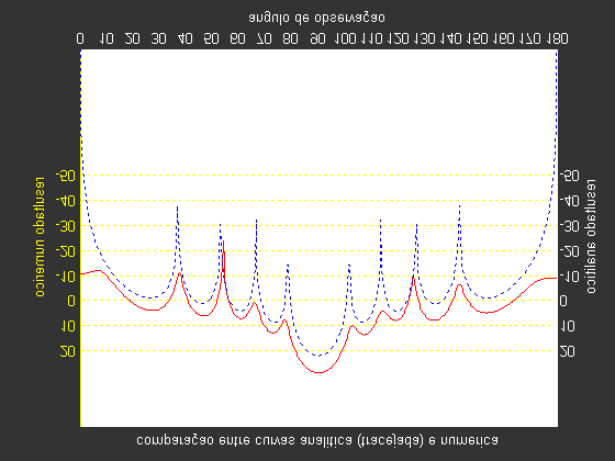 RCS de lâmina com lagua de 5 lâmbdas,