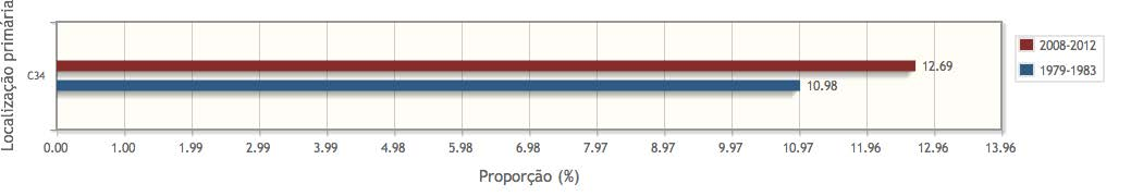 Tabela 20 - Mortalidade proporcional não ajustada por câncer no Brasil Tabela 21 - Distribuição proporcional do total de mortes por
