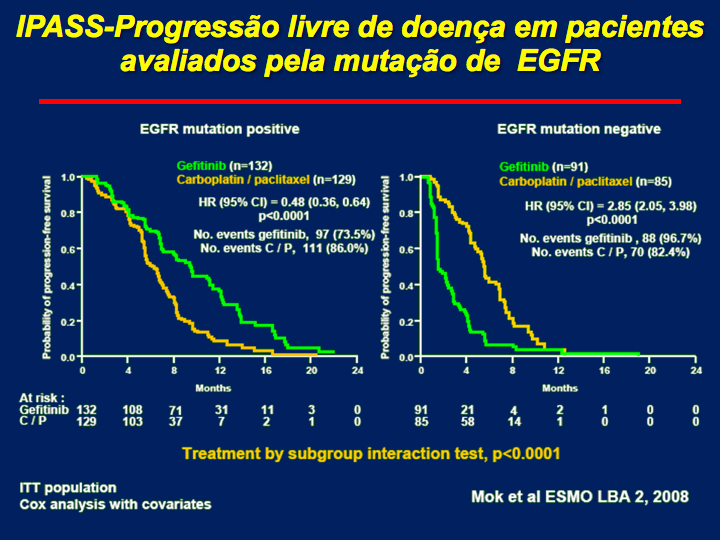 31 Figura 9 - Estudo clinico IPASS- pacientes com adenocarcinoma de CPNPC avançado e