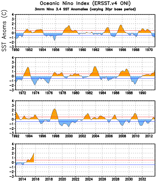 El Niño Neutral La Niña Figura 2.