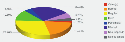 Caderno de Avaliação 2013 Filosofia Licenciatura 8 - Rede de acesso à internet e intranet Ótimo(a) ( 10 8,93% ) Bom(a) ( 34 30,36% ) Regular ( 20 17,86% ) Ruim ( 18 16,07% ) Péssimo(a) ( 6 5,36% )