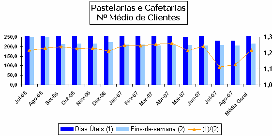 3.2. Número Médio e Particularidades dos Clientes Passando ao número médio de clientes nas pastelarias e cafetarias, os elementos decorrentes do inquérito permitem observar que a média diária de