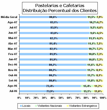 No que concerne às formas de pagamento utilizadas, os pagamentos em numerário continuam a ser o método inquestionavelmente predominante.