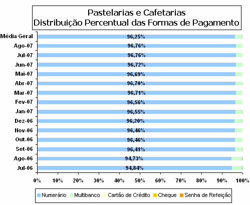 De salientar, que ao inverso do que acontece nos restaurantes, o pagamento com cartões de débito e crédito não ultrapassa os 3,59%, havendo ainda percentagens residuais no pagamento com cheques