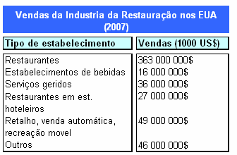 1. O PESO DO SECTOR DA HOTELARIA E RESTAURAÇÃO NOS E.U.A. Nesta edição n.