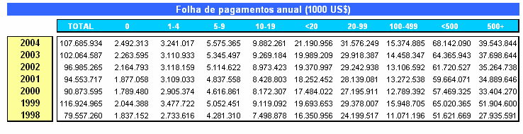 Conforme é possível observar na tabela apresentada, na folha de pagamentos anual (em milhares de dólares), as empresas com mais de 500 trabalhadores são as que apresentam maiores custos, 39.543.