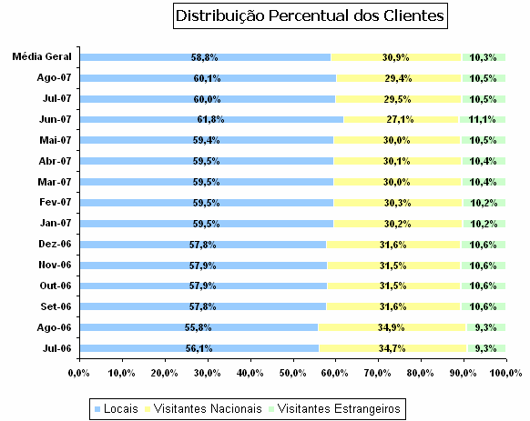 Rotatividade das Ementas De acordo com os dados obtidos, a percentagem de pratos fixos nas ementas rondou os 53%, tendo-se verificado um ligeiro pico na percentagem de pratos fixos em Junho/07, para