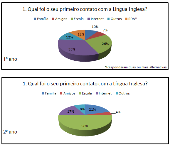 15 ensino médio, seus gostos por tecnologias, como avaliam sua evolução no aprendizado da segunda língua.