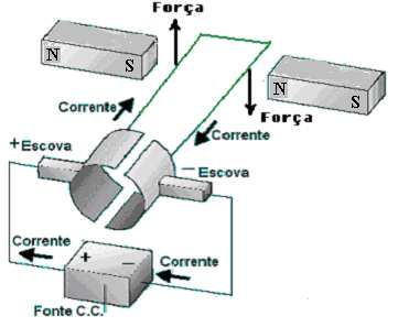 invertendo o sentido d corrente n espir e conseqüentemente invertendo tmbém o sentido ds dus forçs e dess form, espir