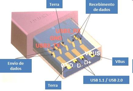 USB 3.0 Os cabos são compostos por nove fios, enquanto que os cabos USB 2.0 utilizam apenas 4. Isso acontece para que o padrão novo possa suportar maiores taxas de transmissão de dados.