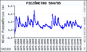 Fig. 10 Pontos de maior frequência de amostragem piezométrica seleccionados para