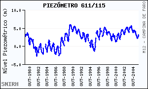 Os restantes apresentam níveis próximos aos da quinzena anterior.