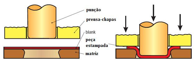 34 2.2.4 Embutimento É a operação de estampagem que ocorre sob forças de compressão e tração, no qual não se deseja o afinamento da parede.