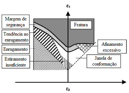 69 Figura 2.30 CLC e a janela de conformação [Holmberg et al, 2003].