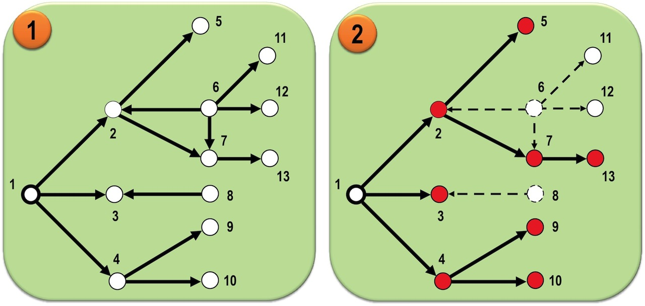 Fecho Transitivo Direto e Indireto ˆΓ + (1) = {2, 3, 4, 5, 7, 9, 10, 13} ˆΓ