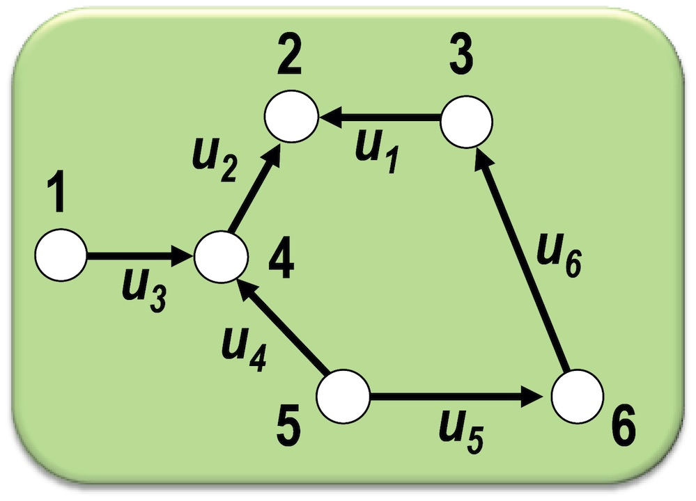 Conexidade em Grafos Direcionados Grafo Simplesmente Conexo: s-conexo O grafo subjacente não-direcionado obtido através da substituição