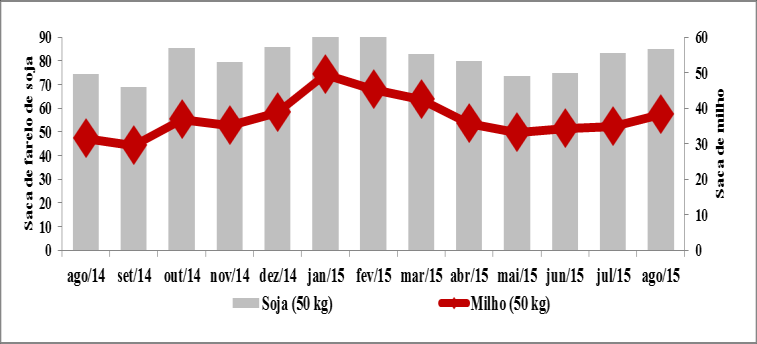 Termos de troca milho, soja e leite Os preços dos insumos pesquisados pelo DCECO (Departamento de Ciências Econômicas), em Agosto de 2015, comparados a julho de 2015, segundo mostra a Tabela 1,