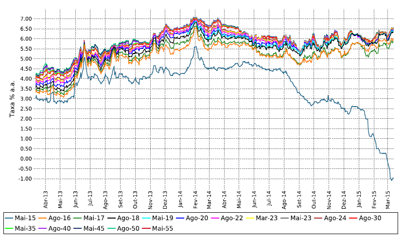 YIELDS DE NTNB S Yields abrindo, desfavorece quem está comprado em NTNB s a mercado.