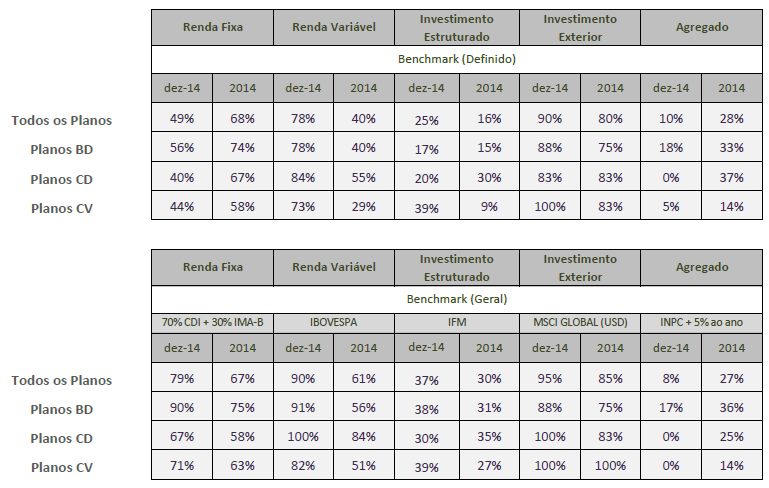 DESEMPENHO DAS EFPC S - 2014 AMOSTRA: 185 PLANOS DE