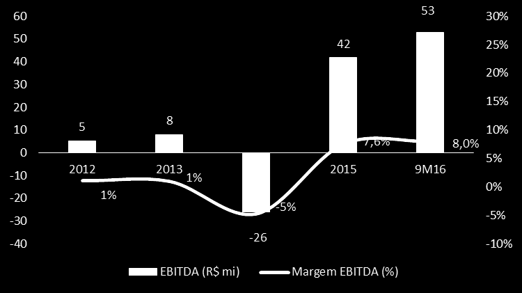 EBITDA e Margem