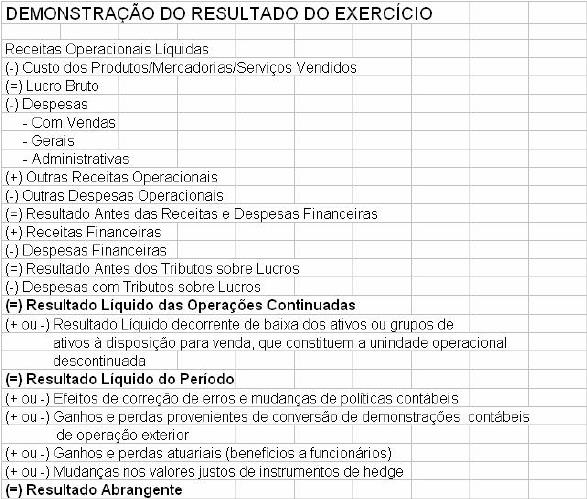 Ex. Outras Receitas Operacionais - São as antigas Receitas Extra-operacionais Ex: Venda de Imobilizado Outras Despesas Operacionais - São as antigas