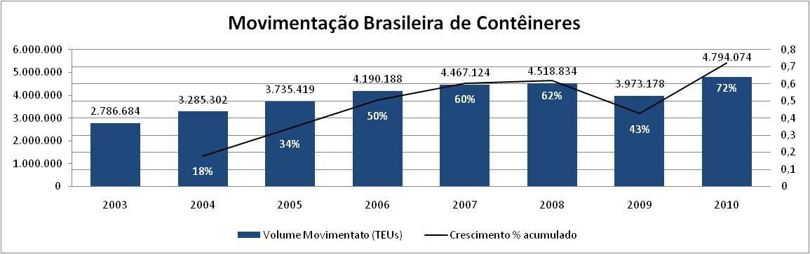 14 terminais, investimentos de US$ 2 bilhões em infra estrutura, aquisição de modernos equipamentos e especialização de mão-de-obra.