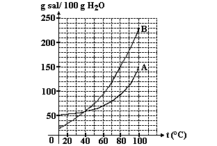 I) Ambas as curvas representam uma dissolução exotérmica II) Quando colocamos 180g do sal B em 150g H 2 O, à 70 C, obtemos uma solução saturada.