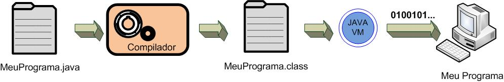 Capítulo 3. Linguagens de Programação OO e OA 23 Simula foi a primeira linguagem de programação que teve objetos e classes como conceito central.