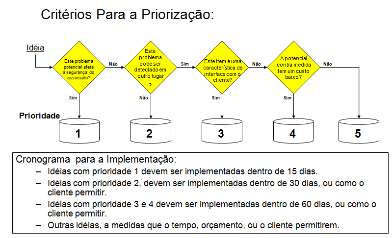 Figura 4 Critérios para priorização dos modos de falha levantados durante o QSD.
