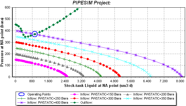 Portanto, essa análise mostra que, quanto maior for a vazão de gas lift requerida, maior será a pressão de injeção necessária.