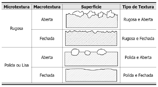 34 Quanto a macrotextura, a superfície pode ser classificada por aberta ou fechada sendo denominada aberta quando apresenta agregados graúdos e fechada quando apresenta elevada quantidade de finos.