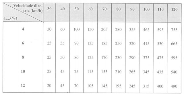 39 A Tabela 2 compreende os valores dos raios mínimos a serem utilizados com velocidades variando de 30km/h à 120km/h e considerando as taxas máximas de superelevação.