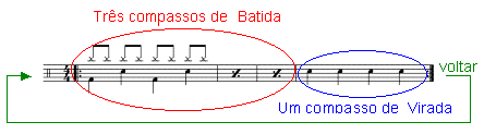 19. VIRADAS II (COLCHEIAS) Neste exercício, você irá executar 3 vezes o compasso de batida e 1 vez o compasso de virada, repita o exercício