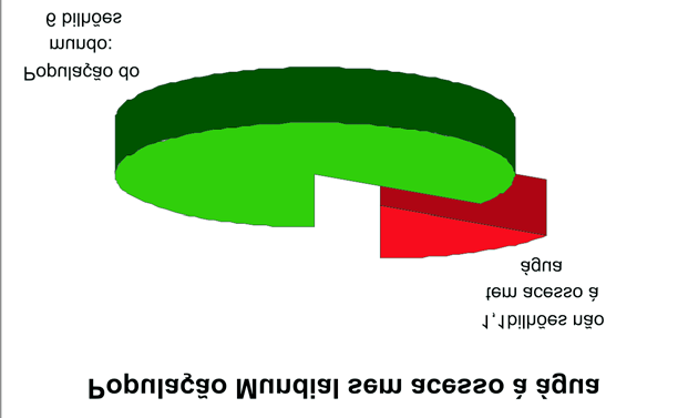 Sistema Simplificado para Melhoria da Qualidade da Água Consumida 9 Fig. 2 População Mundial sem acesso à água. Fonte: Equipe Educarede, 2004.