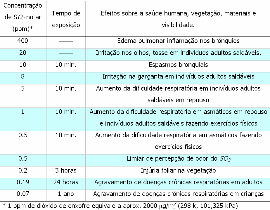 H 2 SO 4 (Ácido Sulfúrico) Formado a partir dos óxidos SO 2 e SO 3 quando estes são dissolvidos em