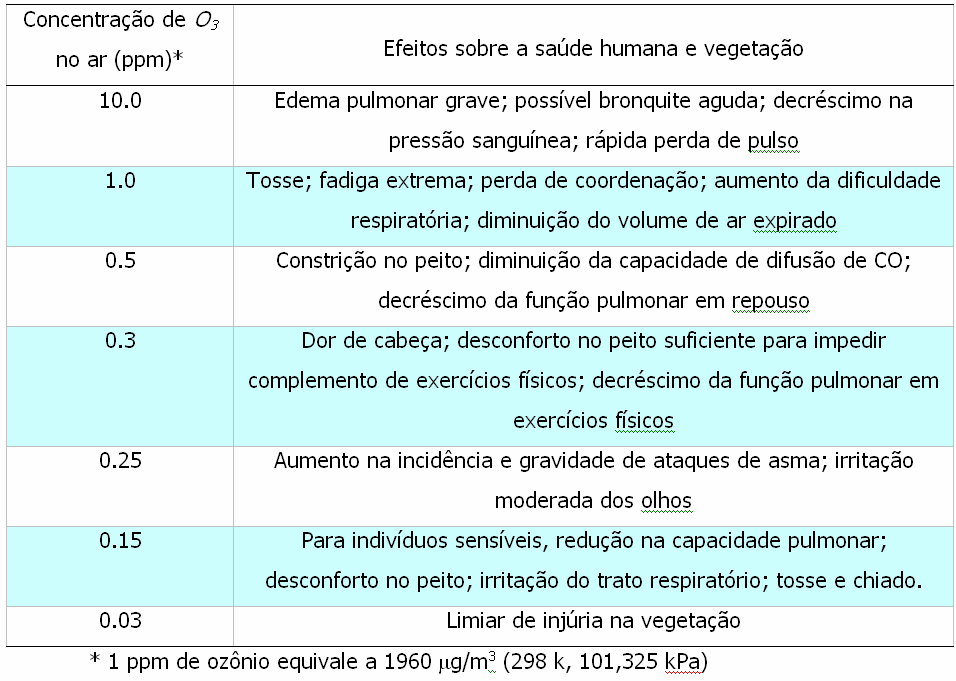 Compostos de Carbono ou Compostos Orgânicos Voláteis (COV s) O termo COV é usado para designar todos os compostos de orgânicos