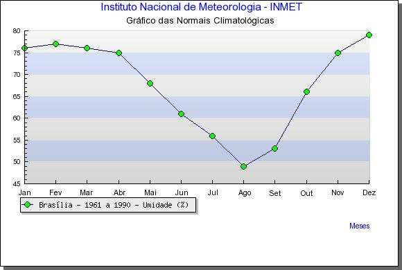 Figura 4.3 Gráfico climatológico de umidade de Brasília (INMET, 2010).