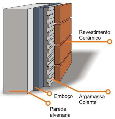 Figura 2.6 Camadas constituintes do revestimento cerâmico (CCB, 2009).
