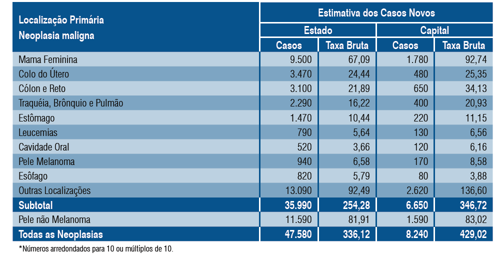 14 Tabela 2 - Estimativas, para o ano 2008, das taxas brutas de incidência por 100 mil e de número de casos novos por câncer, em mulheres, segundo localização primária, na região sul do Brasil: