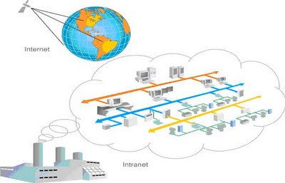 A figura 2 apresenta uma estrutura de rede industrial com interfaces de comunicação para Internet.