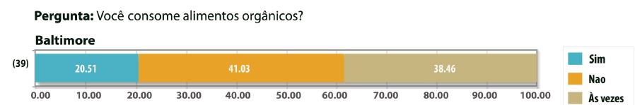 RESULTADOS DA APO COMPORTAMENTO AMBIENTAL MORADORES Consumo alimentos orgânicos Preocupação