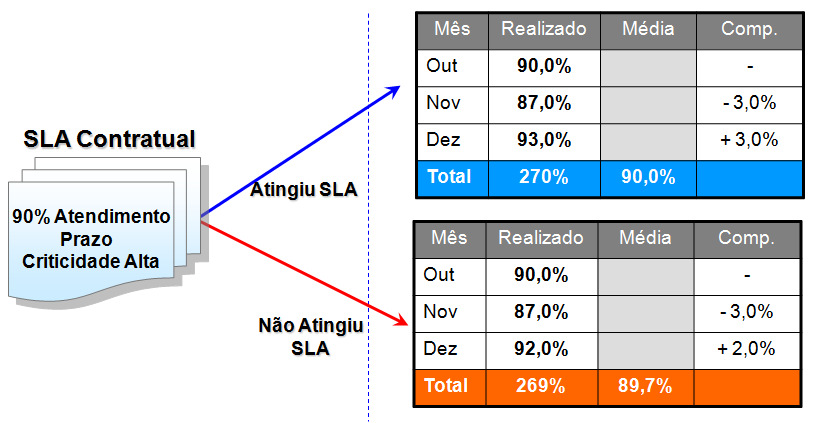 Da mesma forma das bonificações, as penalidades utilizam o somatório da pontuação para determinar o percentual a ser aplicado sobre a fatura, conforme mostrado na tabela 4.