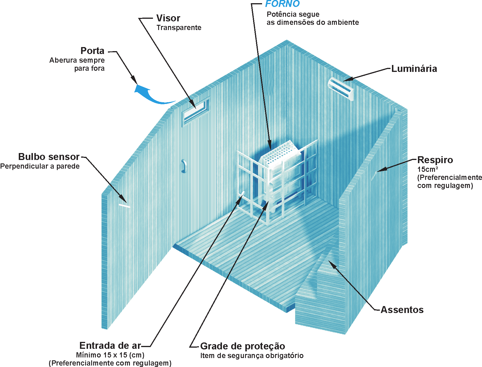 AMBIENTE PARA SAUNA SECA A figura abaixo, exemplifica um ambiente simples para sauna seca com normas e acessórios indispensáveis para que haja conforto, segurança e funcionamento ideal do aparelho.