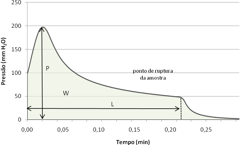41 Os parâmetros obtidos das curvas, como mostrado na Figura 3-12, foram tenacidade (P) como a máxima pressão requerida durante o insuflamento da massa, expressa em mm H 2 O, extensibilidade (L) como